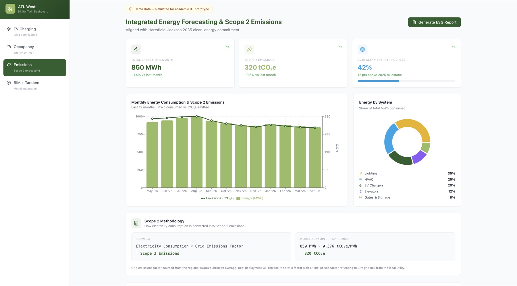 Dashboard showing Scope 2 emissions and progress against a clean energy target