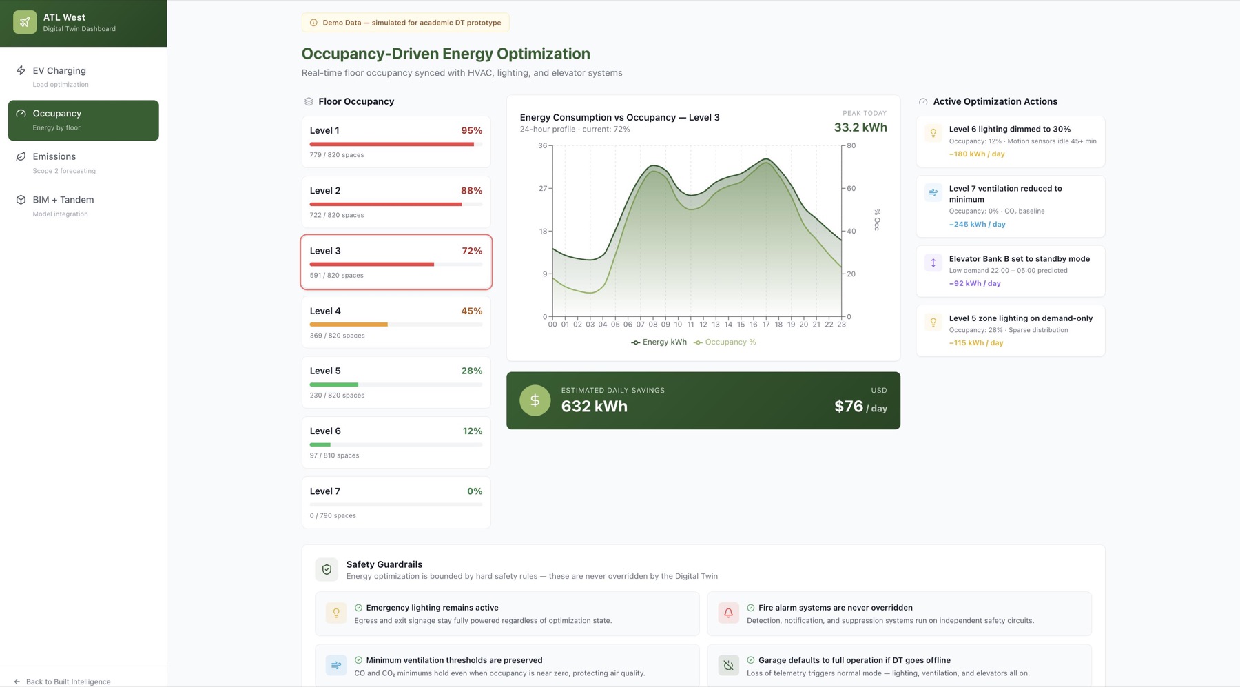 Dashboard showing floor-by-floor occupancy against energy consumption