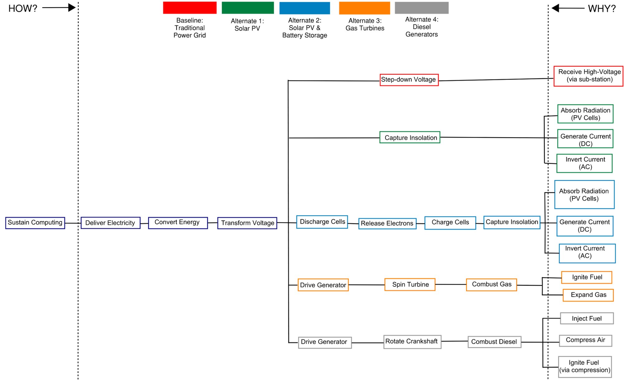 Function analysis, power infrastructure