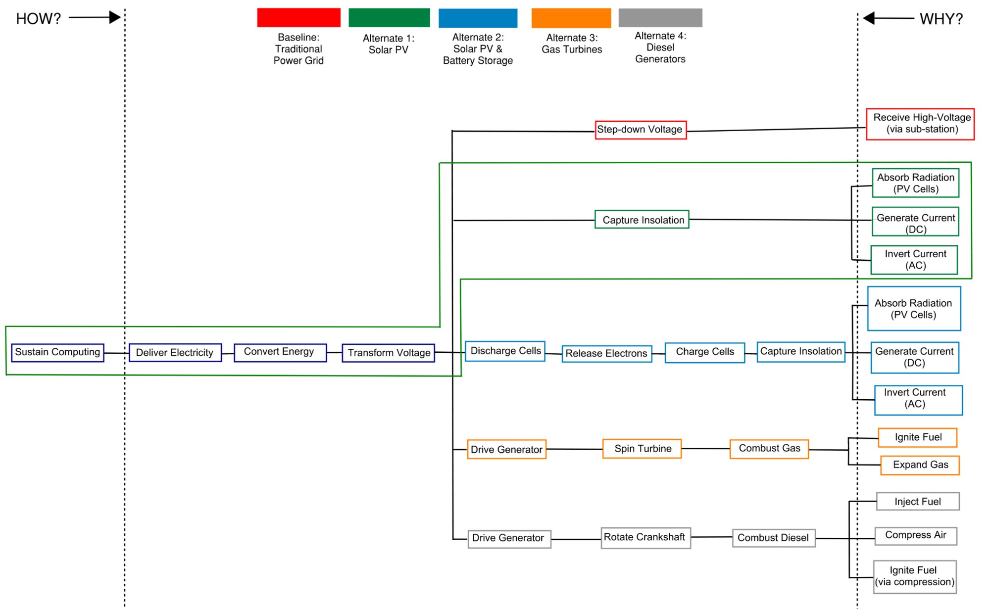The solar-with-storage path traced through the function diagram: the
